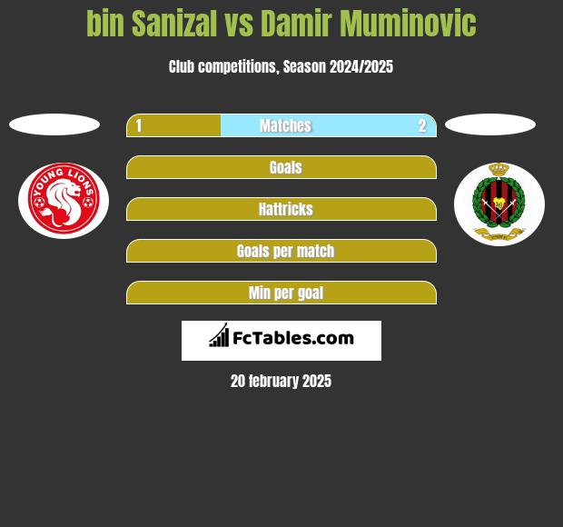 bin Sanizal vs Damir Muminovic h2h player stats