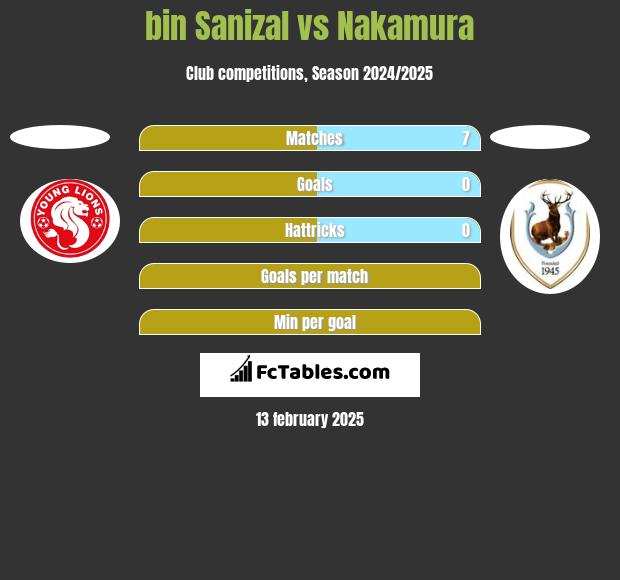 bin Sanizal vs Nakamura h2h player stats