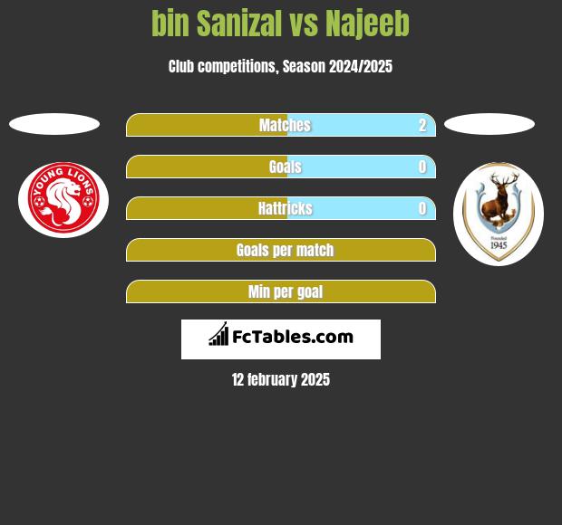 bin Sanizal vs Najeeb h2h player stats