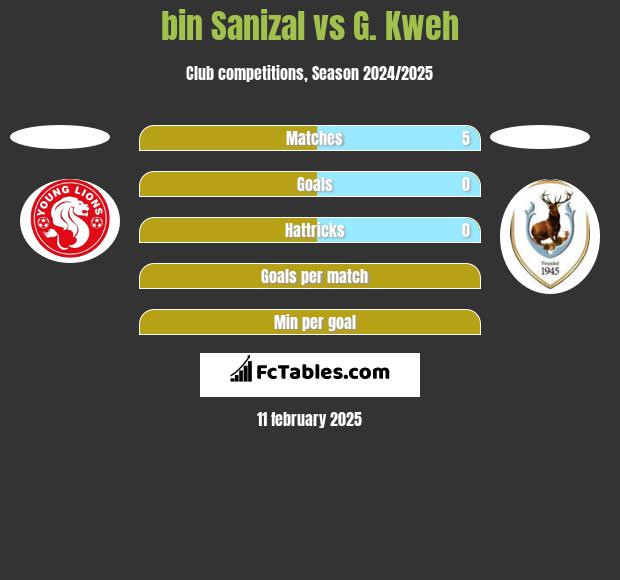 bin Sanizal vs G. Kweh h2h player stats