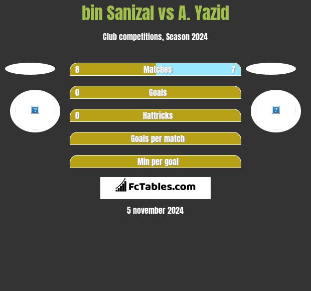 bin Sanizal vs A. Yazid h2h player stats