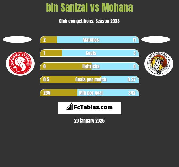 bin Sanizal vs Mohana h2h player stats