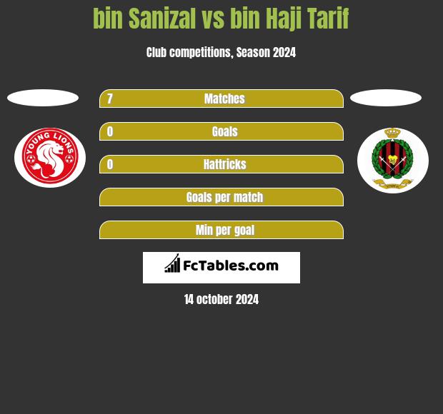 bin Sanizal vs bin Haji Tarif h2h player stats