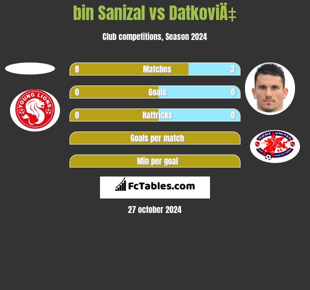 bin Sanizal vs DatkoviÄ‡ h2h player stats