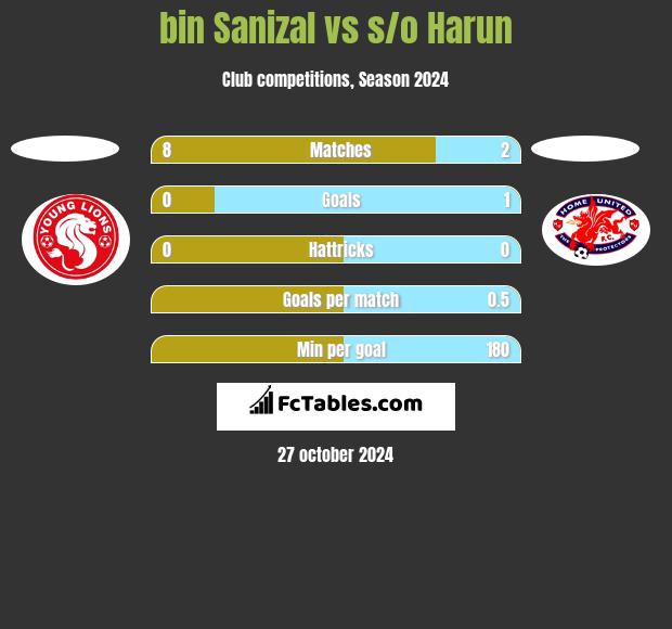 bin Sanizal vs s/o Harun h2h player stats