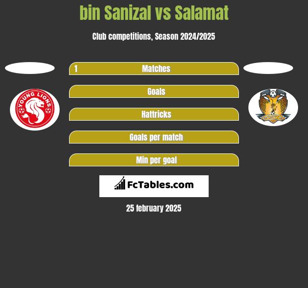 bin Sanizal vs Salamat h2h player stats