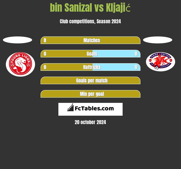 bin Sanizal vs Kljajić h2h player stats