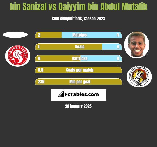 bin Sanizal vs Qaiyyim bin Abdul Mutalib h2h player stats