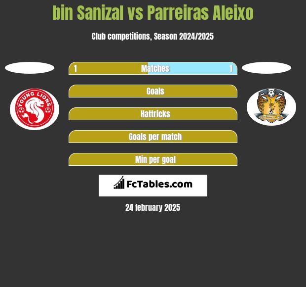 bin Sanizal vs Parreiras Aleixo h2h player stats