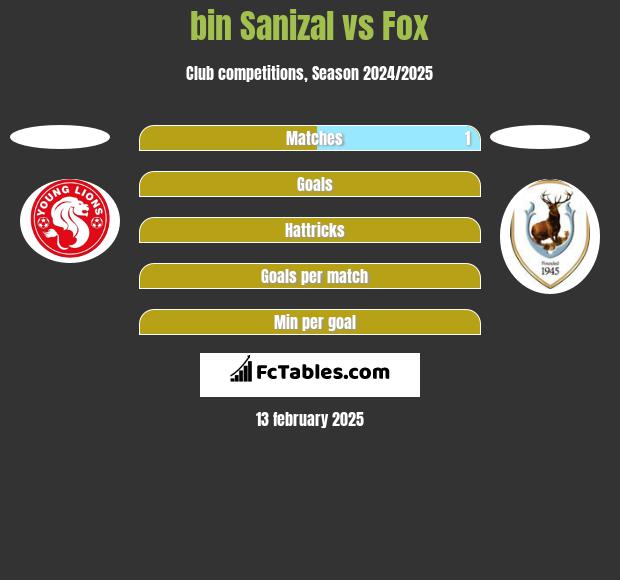 bin Sanizal vs Fox h2h player stats