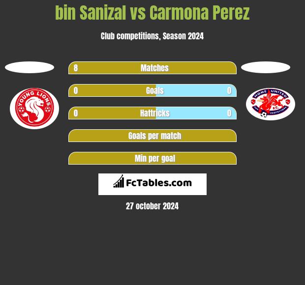 bin Sanizal vs Carmona Perez h2h player stats