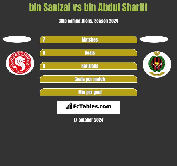 bin Sanizal vs bin Abdul Shariff h2h player stats