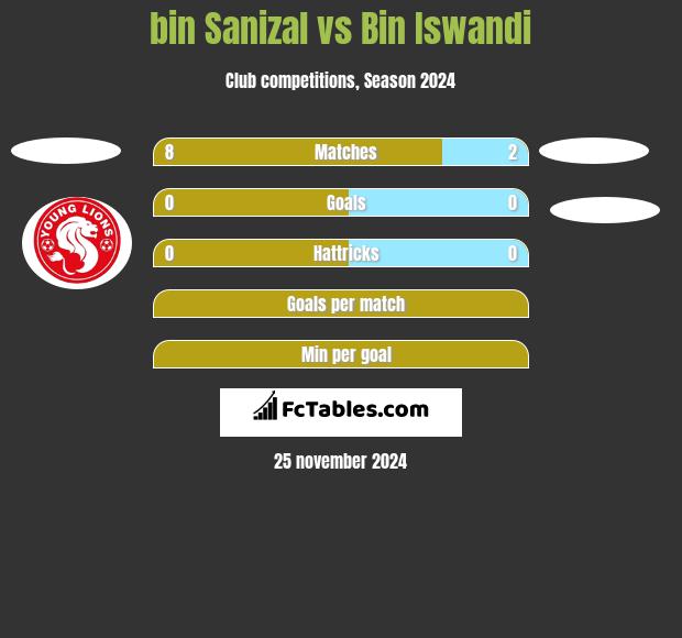 bin Sanizal vs Bin Iswandi h2h player stats