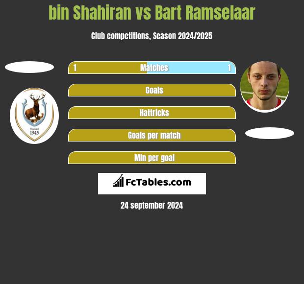 bin Shahiran vs Bart Ramselaar h2h player stats