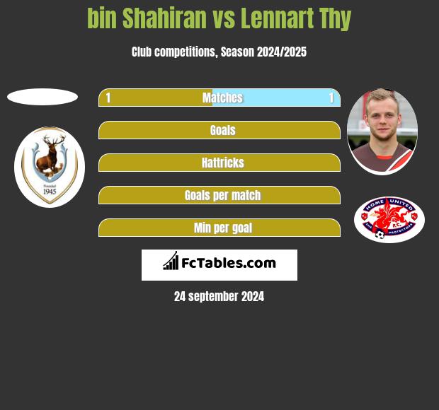 bin Shahiran vs Lennart Thy h2h player stats