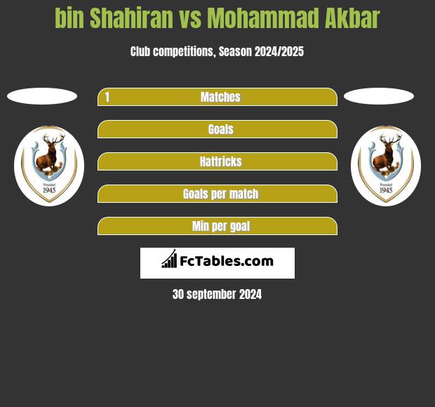 bin Shahiran vs Mohammad Akbar h2h player stats