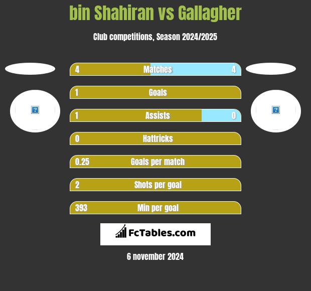 bin Shahiran vs Gallagher h2h player stats