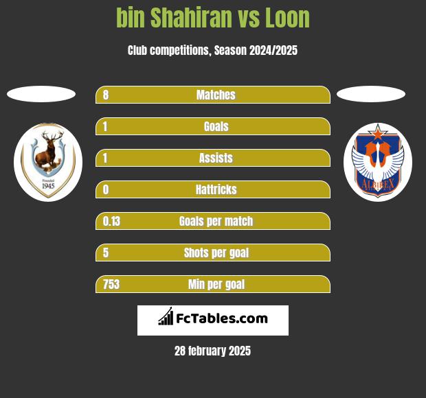 bin Shahiran vs Loon h2h player stats