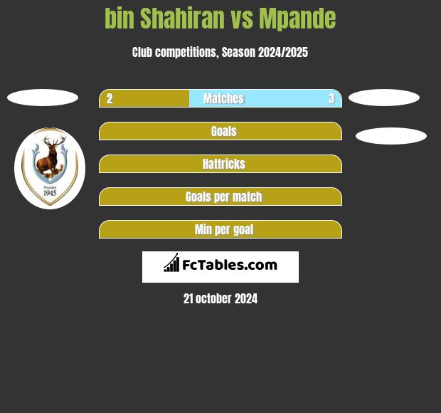 bin Shahiran vs Mpande h2h player stats