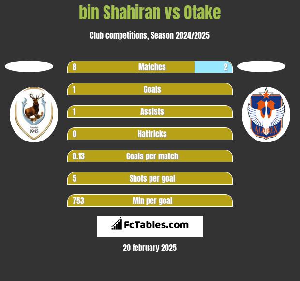 bin Shahiran vs Otake h2h player stats