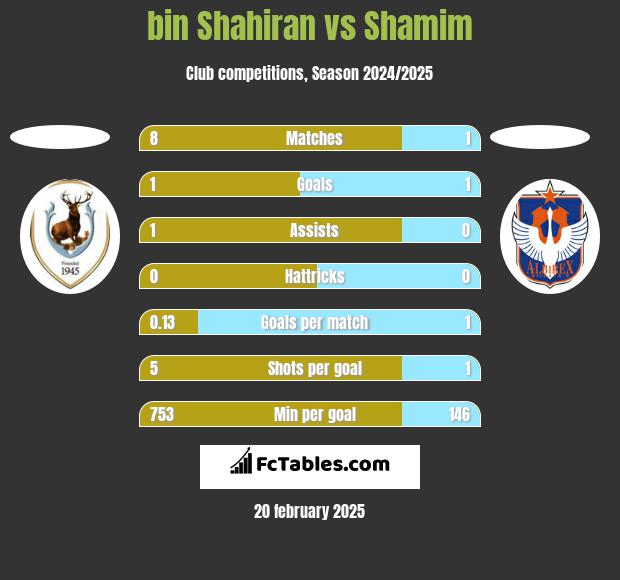 bin Shahiran vs Shamim h2h player stats