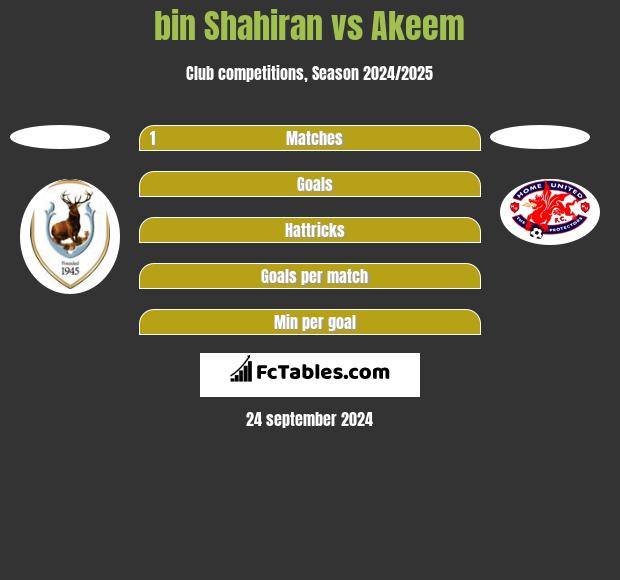 bin Shahiran vs Akeem h2h player stats