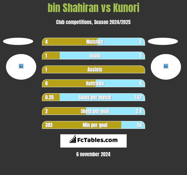 bin Shahiran vs Kunori h2h player stats