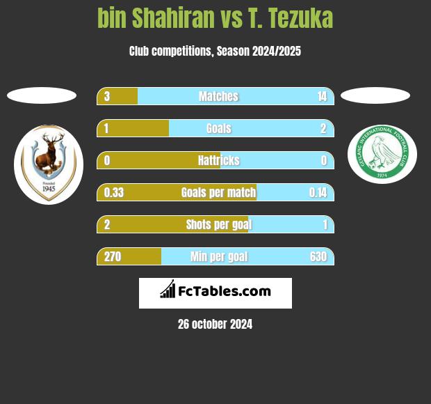 bin Shahiran vs T. Tezuka h2h player stats