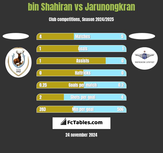 bin Shahiran vs Jarunongkran h2h player stats