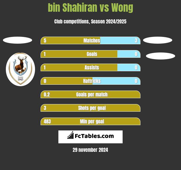 bin Shahiran vs Wong h2h player stats