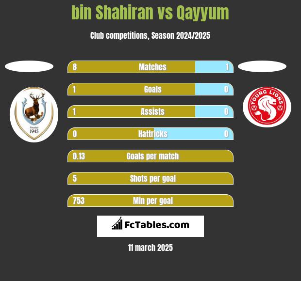 bin Shahiran vs Qayyum h2h player stats