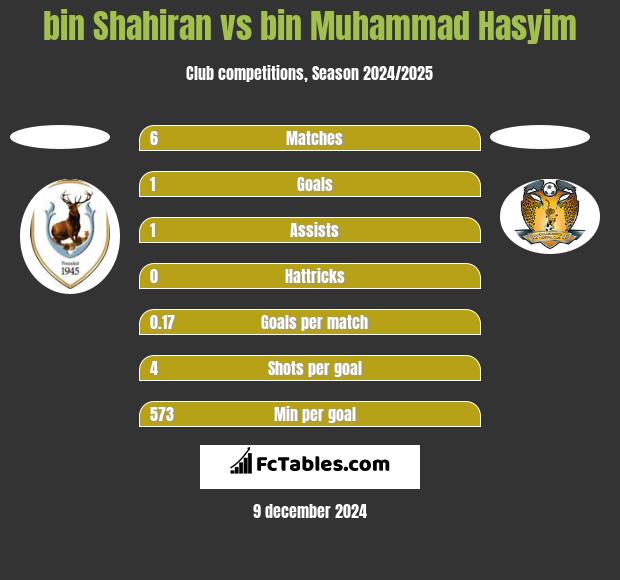 bin Shahiran vs bin Muhammad Hasyim h2h player stats