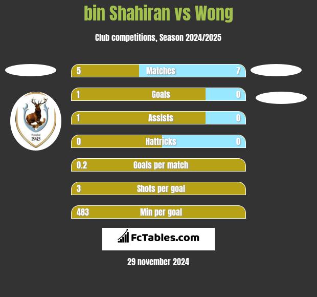 bin Shahiran vs Wong h2h player stats