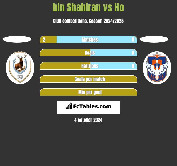 bin Shahiran vs Ho h2h player stats