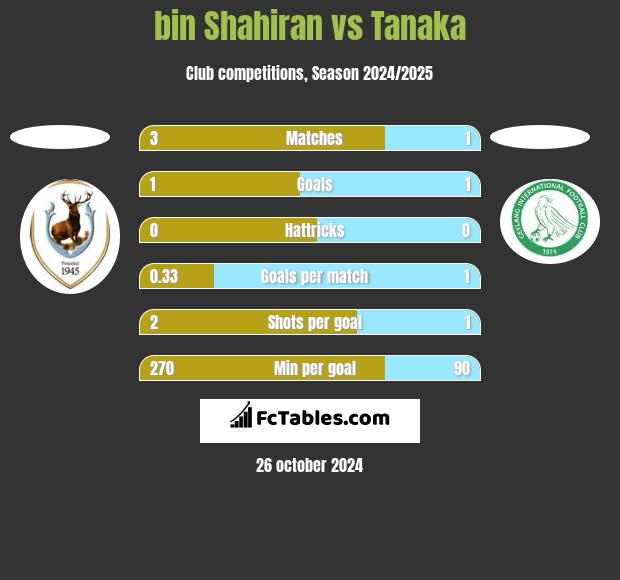 bin Shahiran vs Tanaka h2h player stats