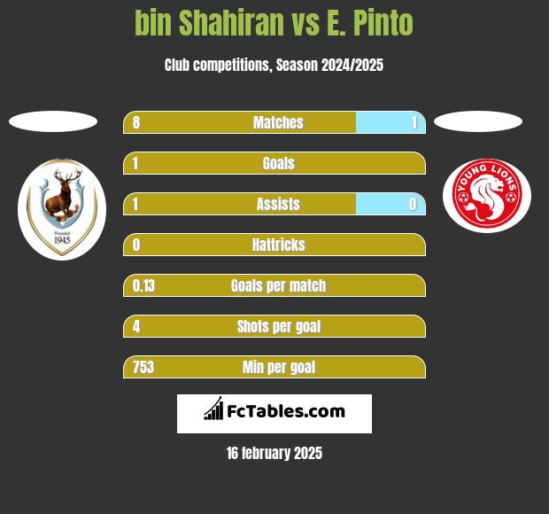 bin Shahiran vs E. Pinto h2h player stats