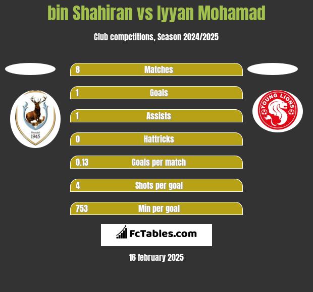 bin Shahiran vs Iyyan Mohamad h2h player stats