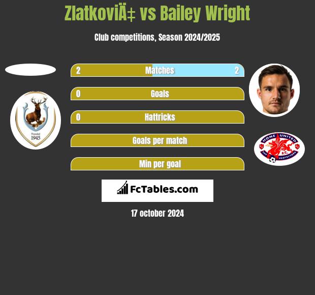 ZlatkoviÄ‡ vs Bailey Wright h2h player stats