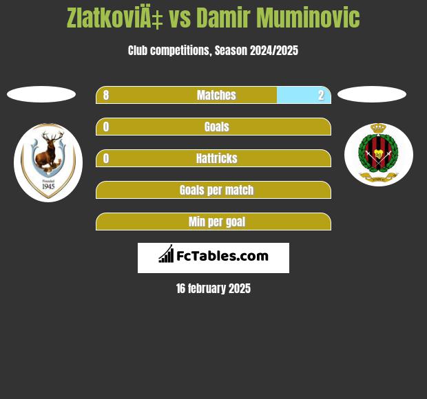 ZlatkoviÄ‡ vs Damir Muminovic h2h player stats