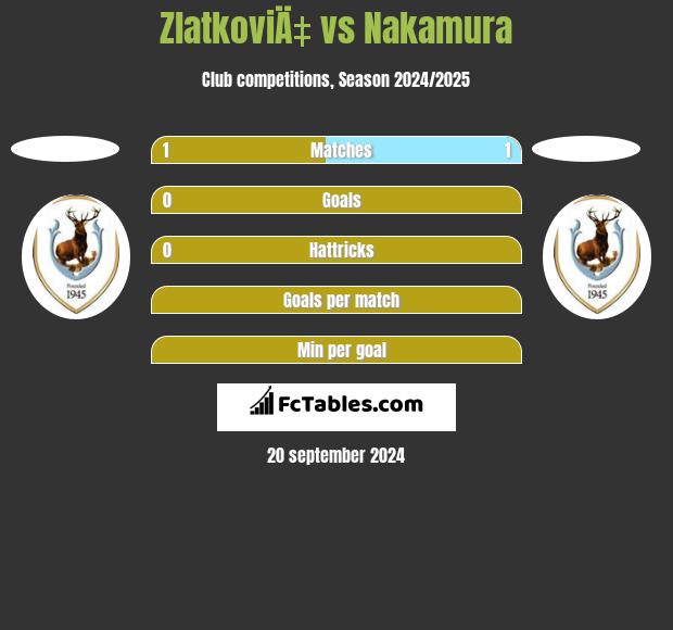 ZlatkoviÄ‡ vs Nakamura h2h player stats