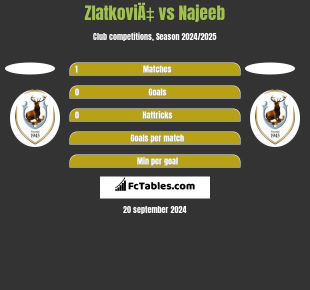 ZlatkoviÄ‡ vs Najeeb h2h player stats