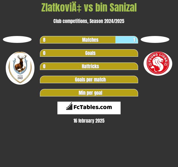 ZlatkoviÄ‡ vs bin Sanizal h2h player stats