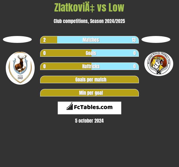 ZlatkoviÄ‡ vs Low h2h player stats