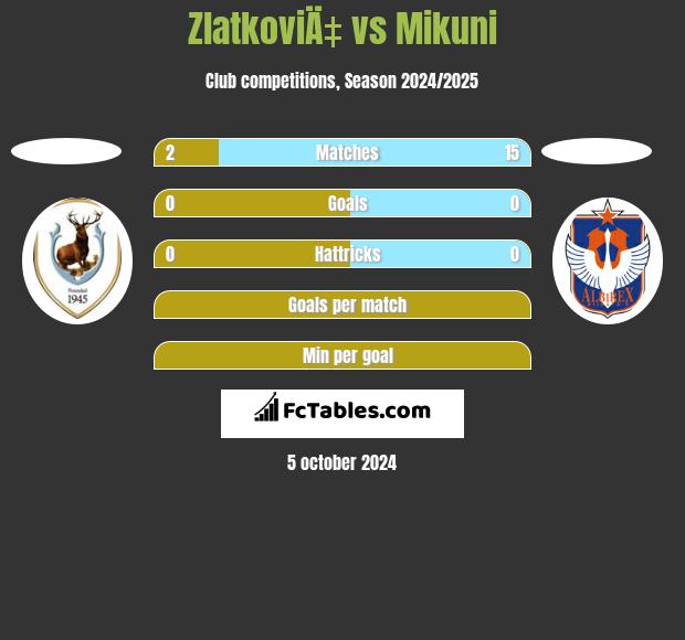 ZlatkoviÄ‡ vs Mikuni h2h player stats