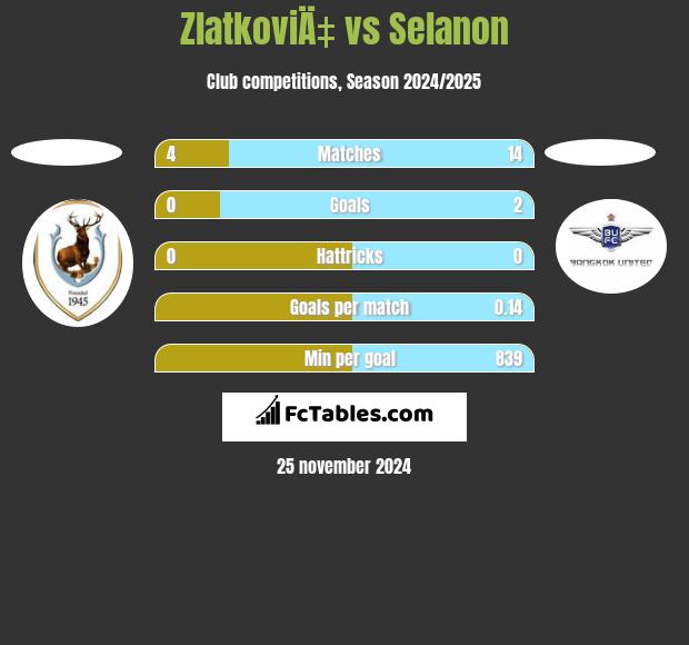 ZlatkoviÄ‡ vs Selanon h2h player stats