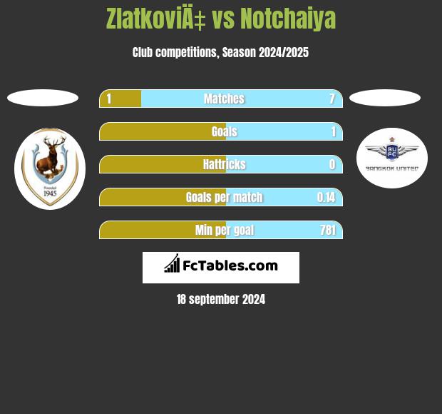 ZlatkoviÄ‡ vs Notchaiya h2h player stats