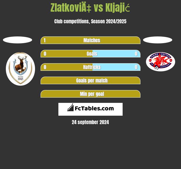 ZlatkoviÄ‡ vs Kljajić h2h player stats