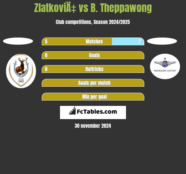 ZlatkoviÄ‡ vs B. Theppawong h2h player stats