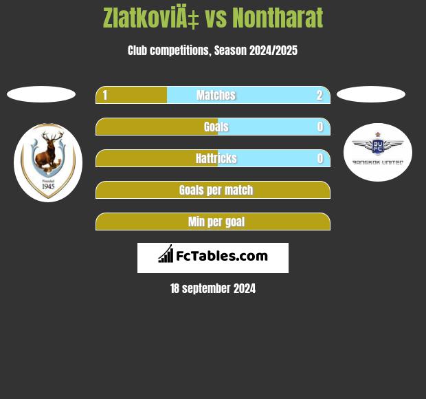 ZlatkoviÄ‡ vs Nontharat h2h player stats