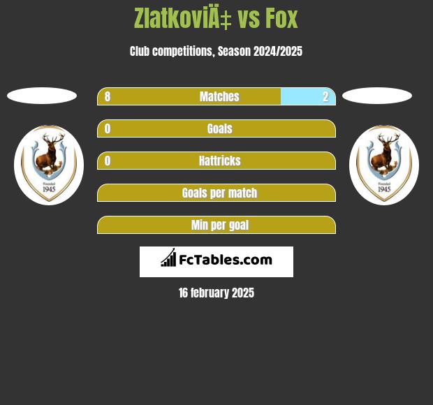 ZlatkoviÄ‡ vs Fox h2h player stats